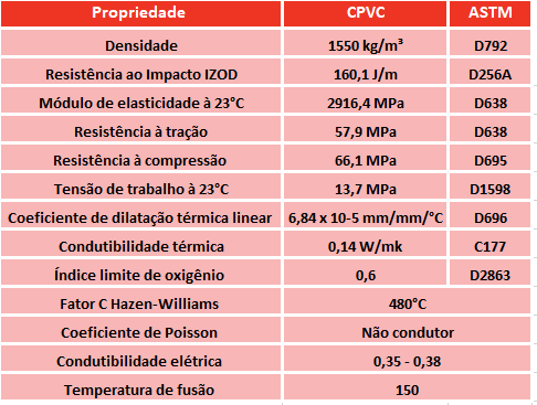 Características CPVC