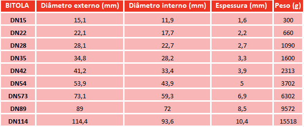 Dimensões e pesos dos tubos 
