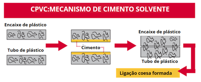 soldagem com cimento solvente