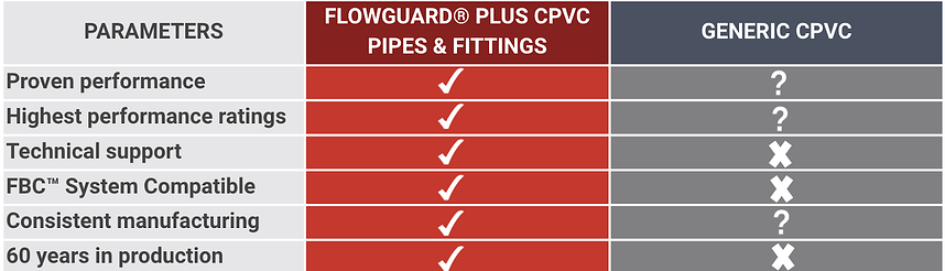 FlowGuard® Plus CPVC Pipe Price in India