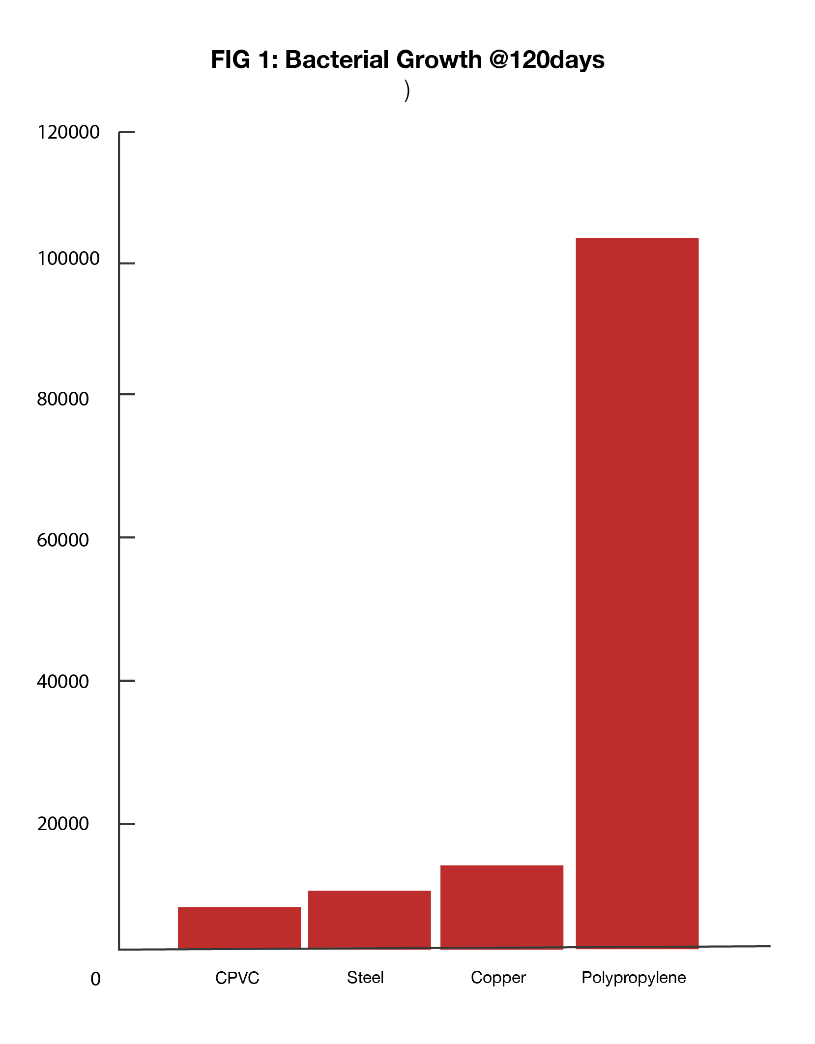 plumbing-materials-bacterial-growth-rate