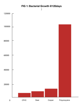 plumbing-materials-bacterial-growth-rate