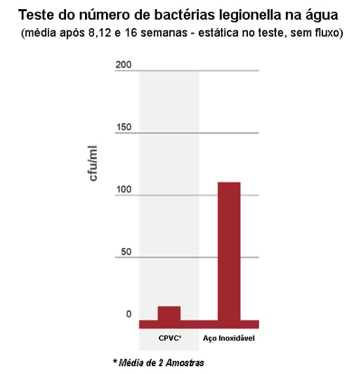 Legionella nos tubos de metal
