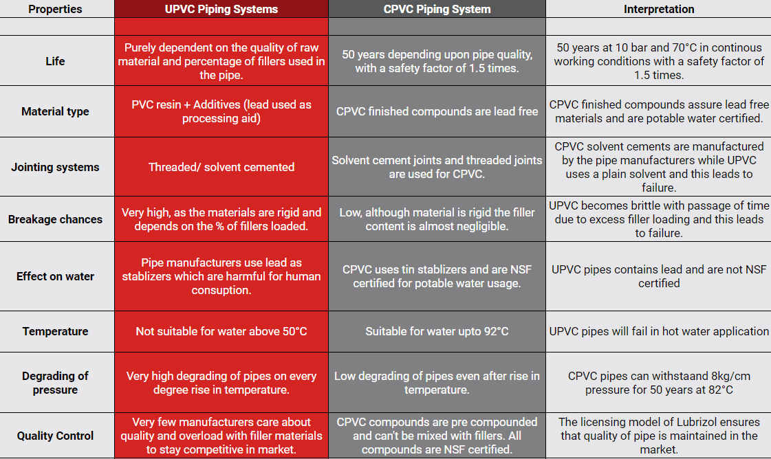 Difference Between UPVC and CPVC