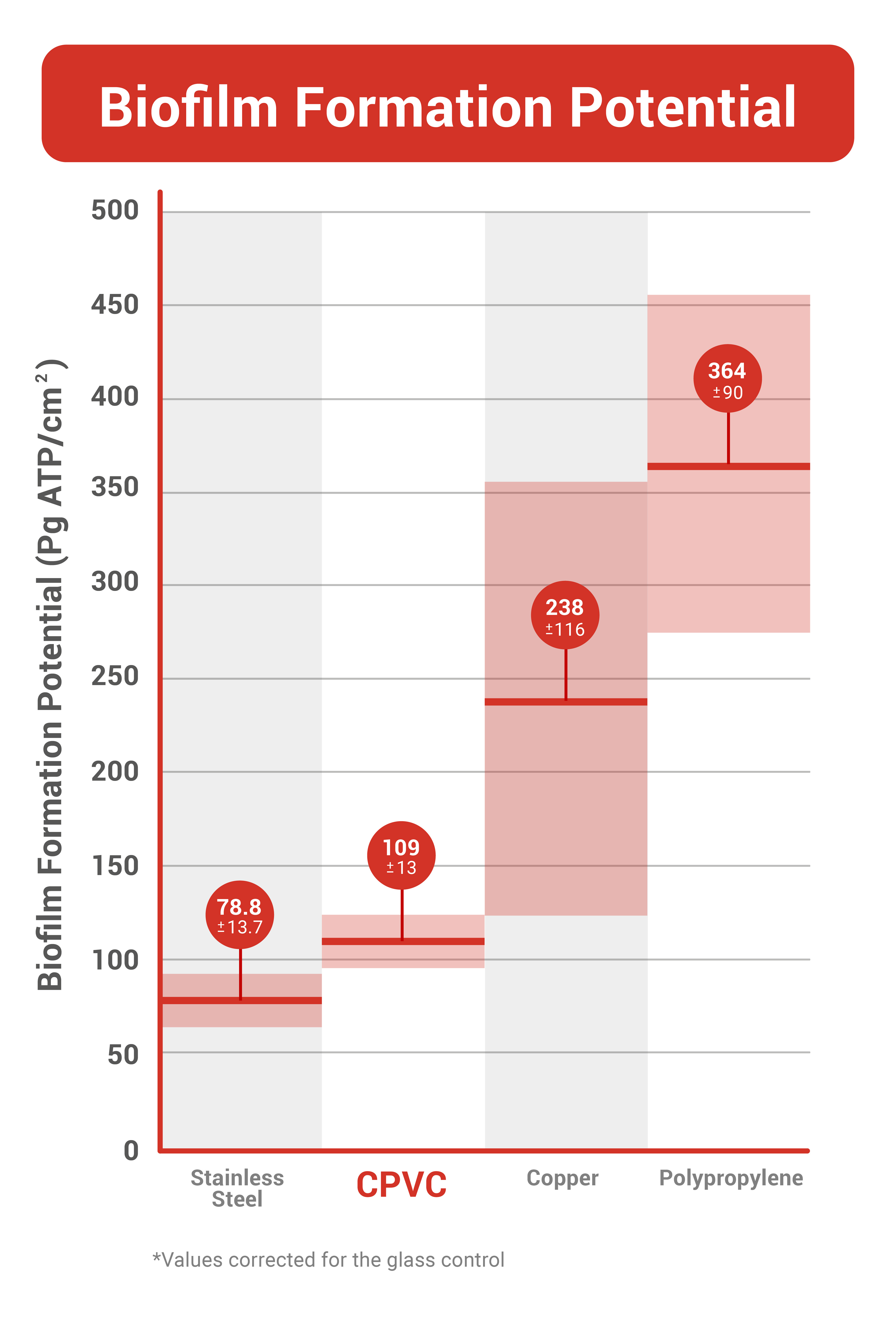 Blog-Biofilm Formation Potential Graph