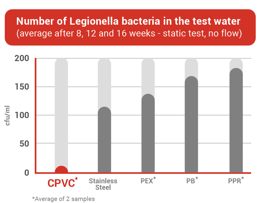 Blog-Legionella Bacteria Growth Graph