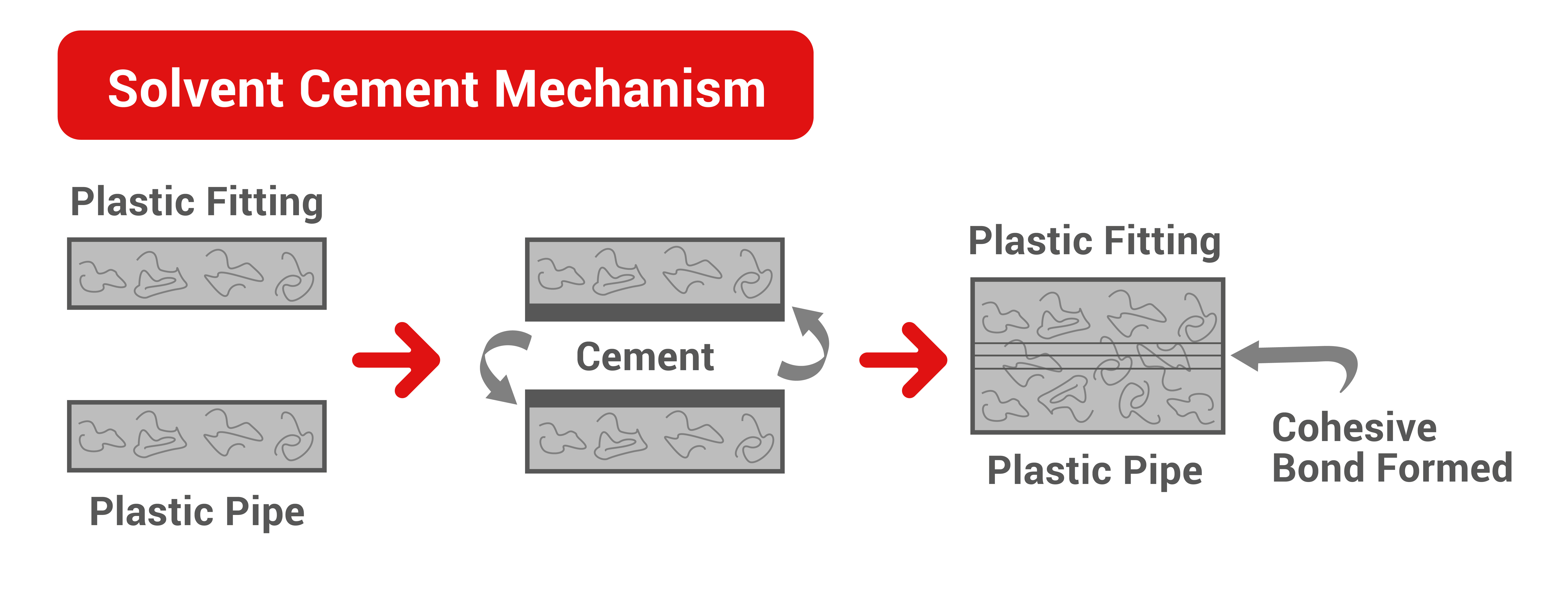 Blog-PPR-Solvent Cement Mechanism