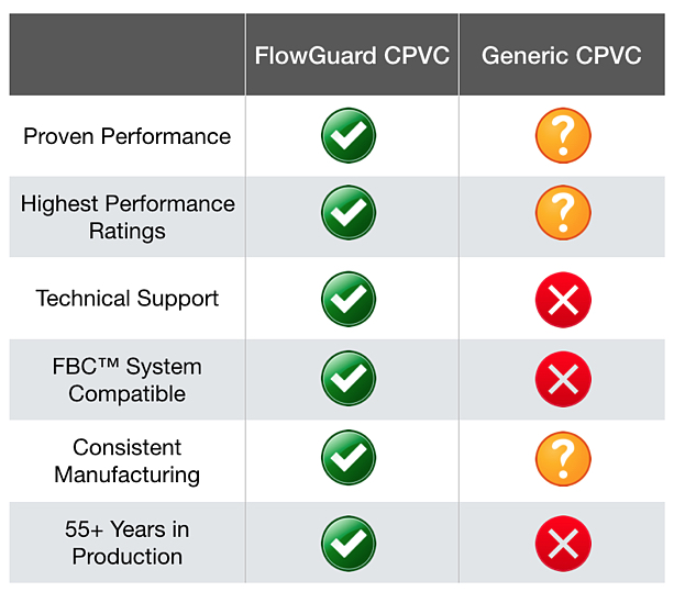 FC CPVC VS other CPVC - CPVC Vs Other Systems - Why CPVC - FlowGuard