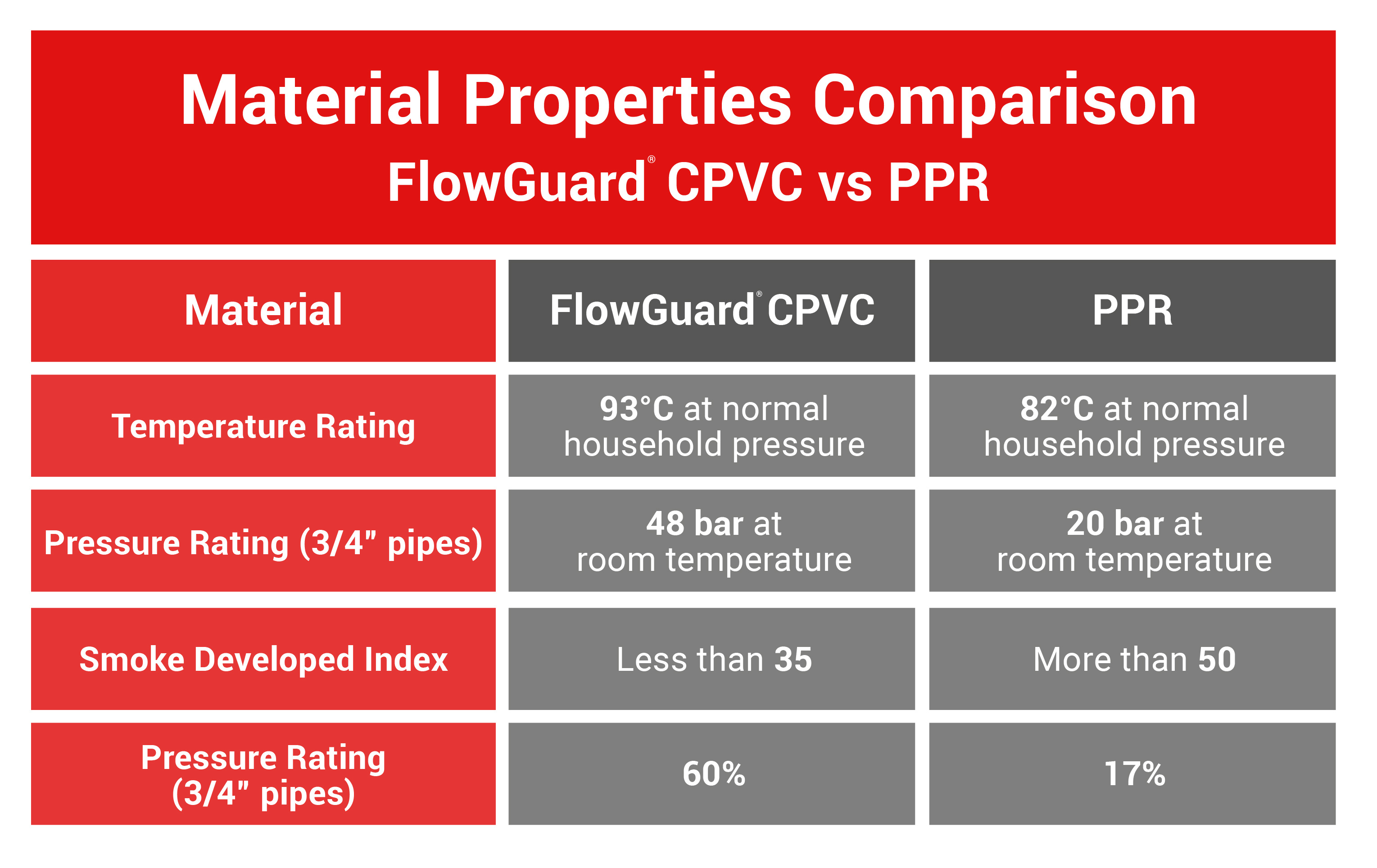 FG BLOG - Material Properties Comparison chart