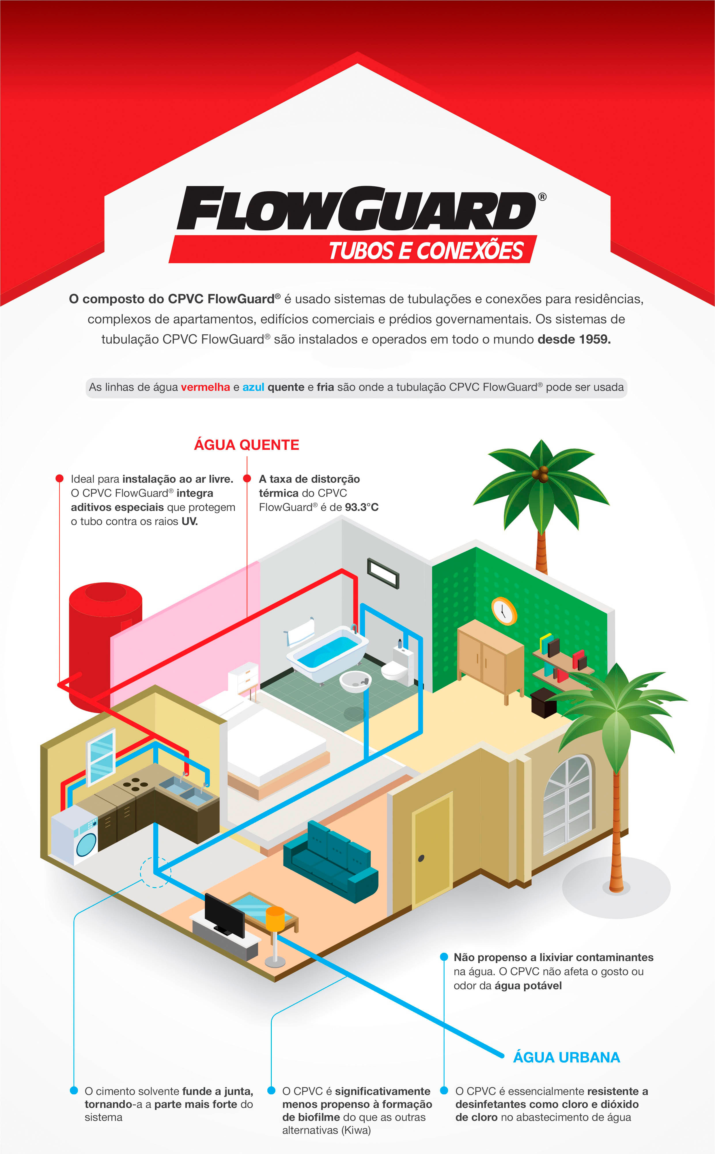 Por que usar o CPVC FlowGuard® para o sistema de tubulação residencial de água quente e fria [Infográfico]