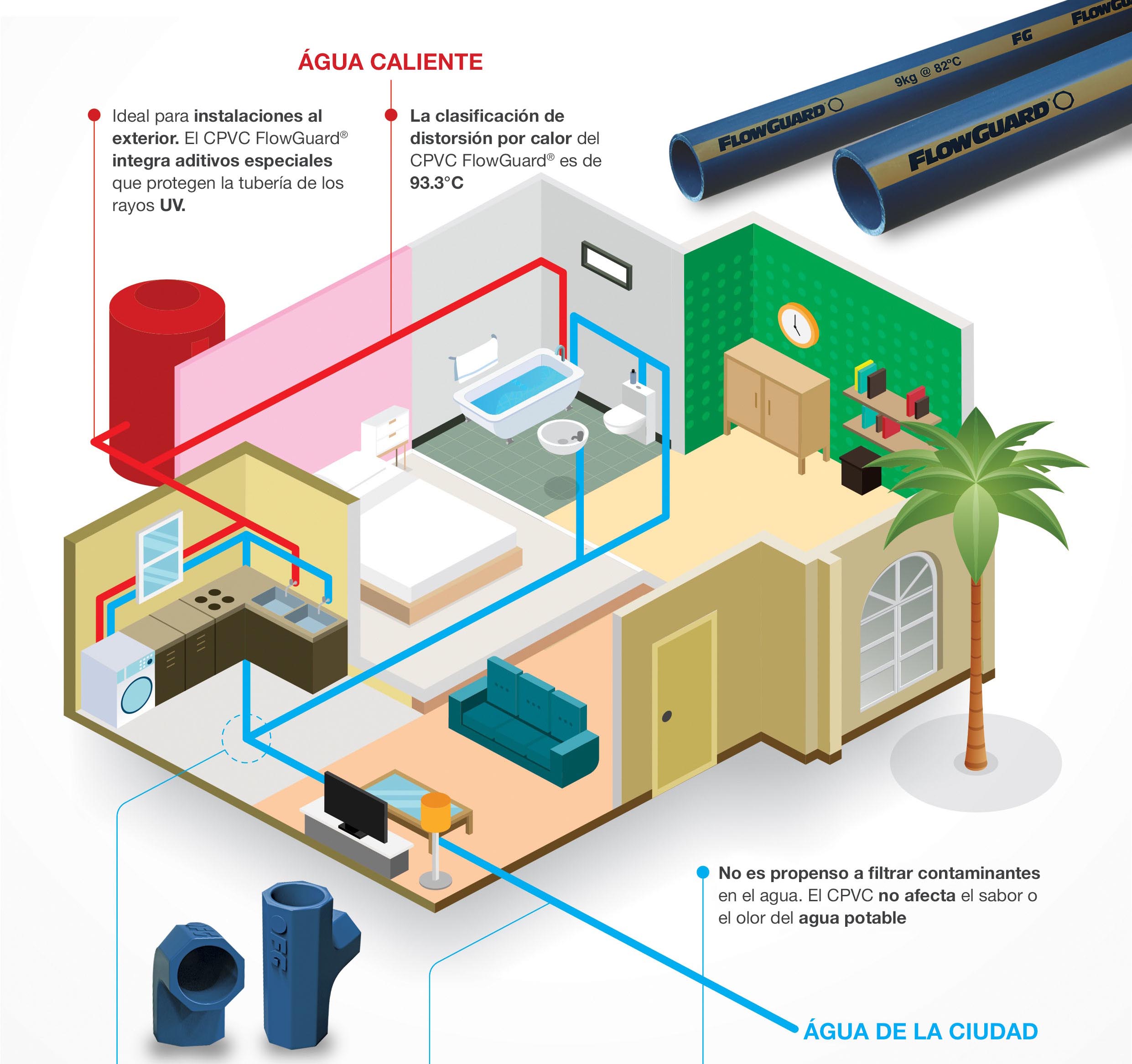 ¿Porqué usar el CPVC FLOWGUARD® Para Sistemas de Plomería Residenciales en Caliente y en Frío? [INFOGRAFÍA]