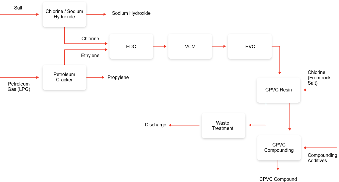 CPVC Compound Production Process